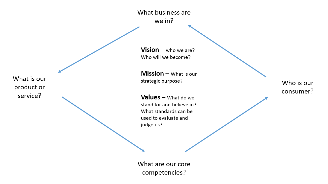 Strategic Organizational Alignment