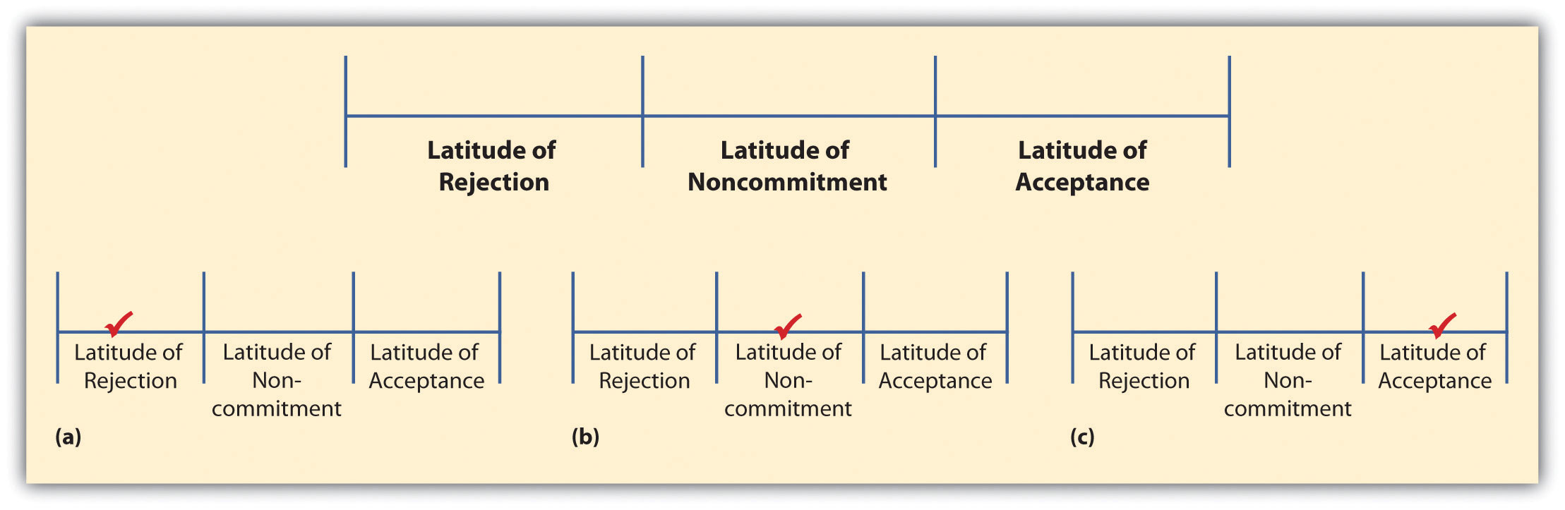 Latitudes of Judgments