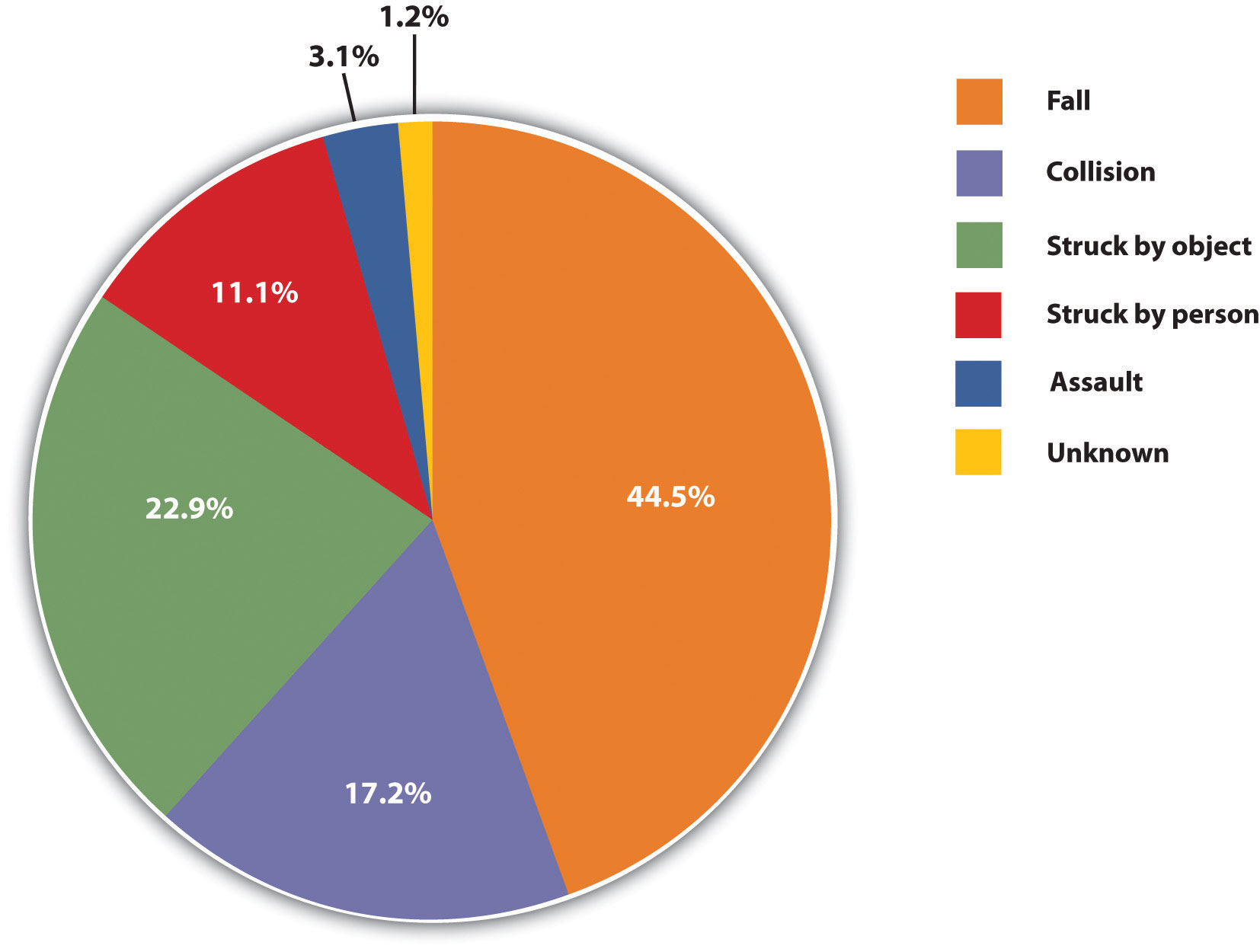 Causes of Concussions in Children. 44.5% Fall, 22.9% struck by object, 17.2% collision, 11.1% struck by person, 3.1% assault, 1.2% unknown