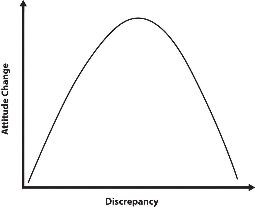 Discrepancy and Attitude Change