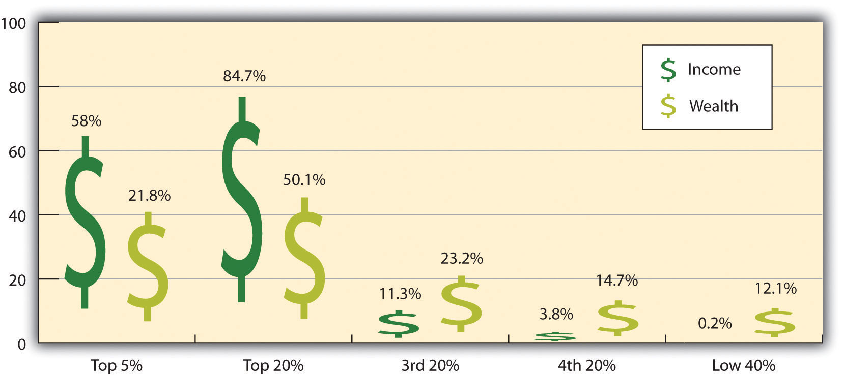 Distribution of Income and Wealth in the United States