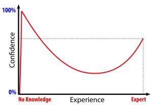 Graph of the Dunning Kruger Effect. The X-axis represents knowledge, ranging from no knowledge to expert. The Y-axis represents confidence, ranging for 0% confidence to 100% confidence. The graph shows those with nearly no knowledge have the highest confidence, close to 100%. As experience increases, confidence drops steadily until finally turning back upwards as the level of knowledge approaches expert.