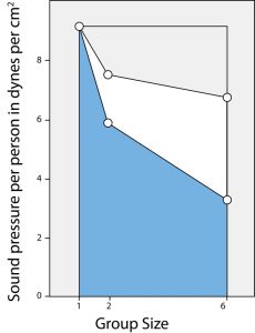 An area chart showing sound pressure per person as a function of group or pseudo group size. The x axis starts at 0 and ends above 8 and is labeled "Sound pressure per person in dynes per cm2". The y axis starts at 0 and ends above 6 and is labeled "Group Size". The following points appear (x,y): 1,7; 2,8; 2,6; 6,7; 6,3.