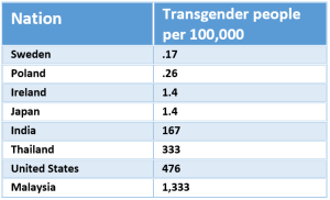 Table describing amount of transgender people per 100,000 in a sample of countries. The nations and total are as follows: Sweden, .17; Poland, .26; Ireland, 1.4; Japan 1.4; India, 167; Thailand, 333; United States, 476; Malaysia, 1333.
