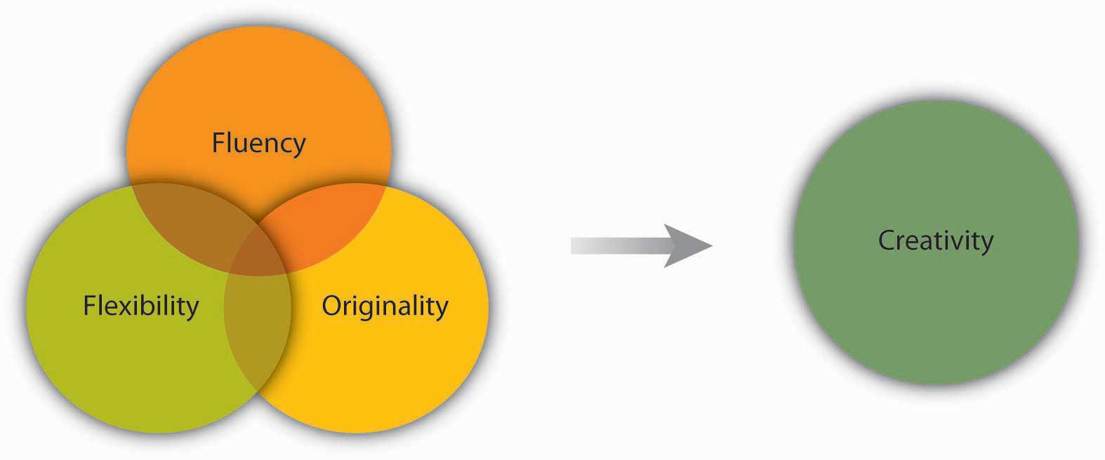 Dimensions of Creativity: fluency, flexibility, and originality